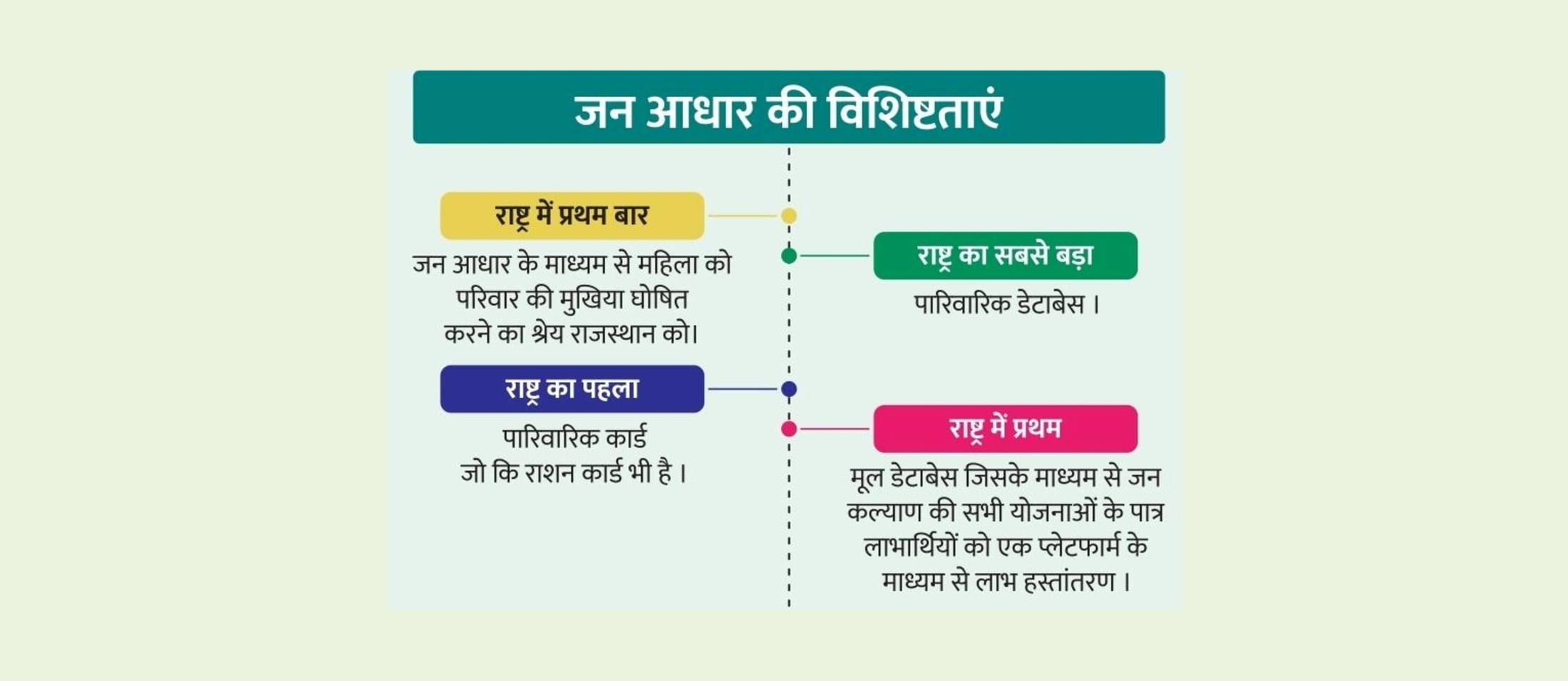 Jan Aadhaar Card seeding